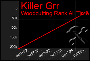 Total Graph of Killer Grr