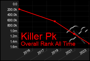 Total Graph of Killer Pk