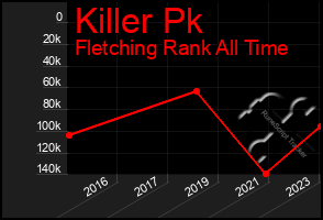 Total Graph of Killer Pk