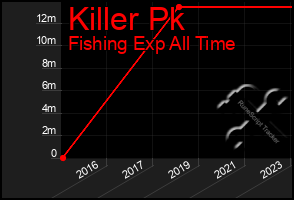 Total Graph of Killer Pk