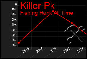 Total Graph of Killer Pk