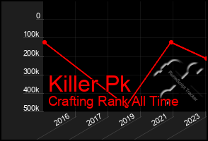 Total Graph of Killer Pk