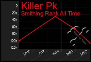 Total Graph of Killer Pk