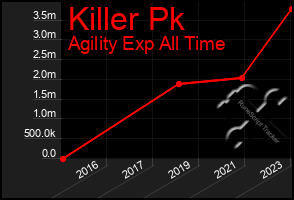 Total Graph of Killer Pk