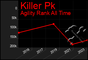 Total Graph of Killer Pk