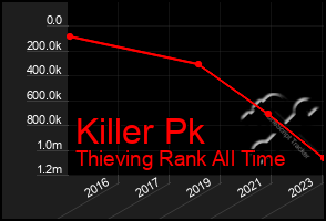 Total Graph of Killer Pk