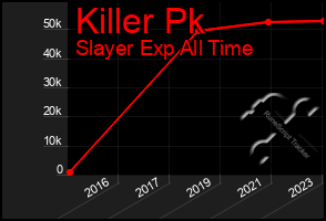 Total Graph of Killer Pk