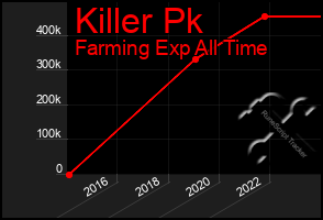 Total Graph of Killer Pk