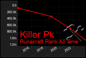 Total Graph of Killer Pk