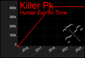 Total Graph of Killer Pk