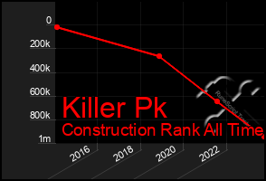 Total Graph of Killer Pk