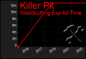 Total Graph of Killer Pk