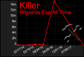 Total Graph of Killer