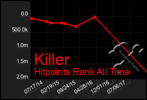 Total Graph of Killer