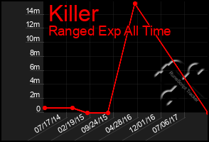 Total Graph of Killer