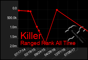 Total Graph of Killer