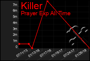 Total Graph of Killer