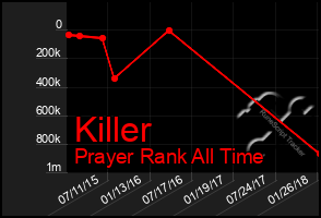 Total Graph of Killer