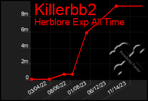 Total Graph of Killerbb2