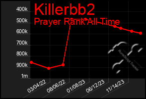 Total Graph of Killerbb2