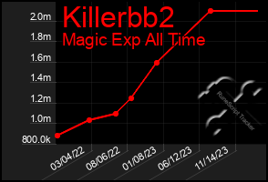 Total Graph of Killerbb2