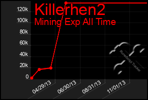 Total Graph of Killerhen2