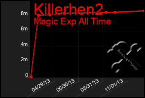 Total Graph of Killerhen2