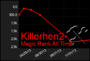 Total Graph of Killerhen2