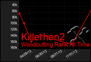 Total Graph of Killerhen2