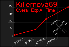 Total Graph of Killernova69
