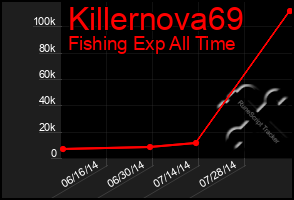Total Graph of Killernova69