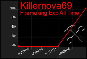 Total Graph of Killernova69