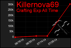 Total Graph of Killernova69