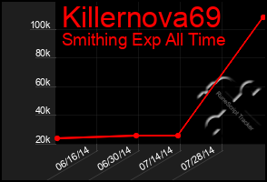 Total Graph of Killernova69