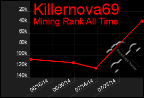 Total Graph of Killernova69