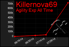 Total Graph of Killernova69