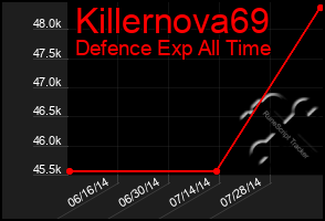Total Graph of Killernova69