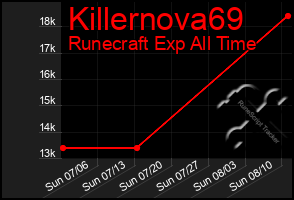 Total Graph of Killernova69