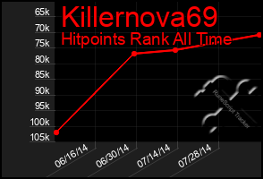 Total Graph of Killernova69
