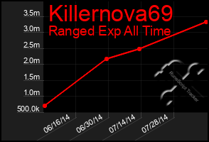 Total Graph of Killernova69
