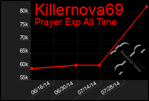 Total Graph of Killernova69