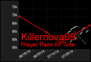 Total Graph of Killernova69