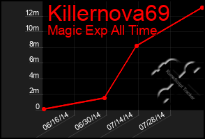 Total Graph of Killernova69