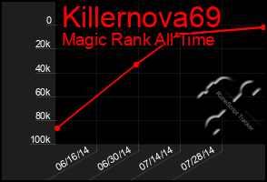 Total Graph of Killernova69