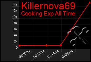 Total Graph of Killernova69