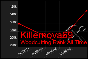 Total Graph of Killernova69