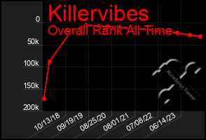 Total Graph of Killervibes