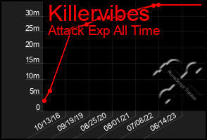 Total Graph of Killervibes