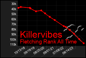 Total Graph of Killervibes