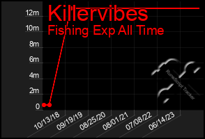 Total Graph of Killervibes